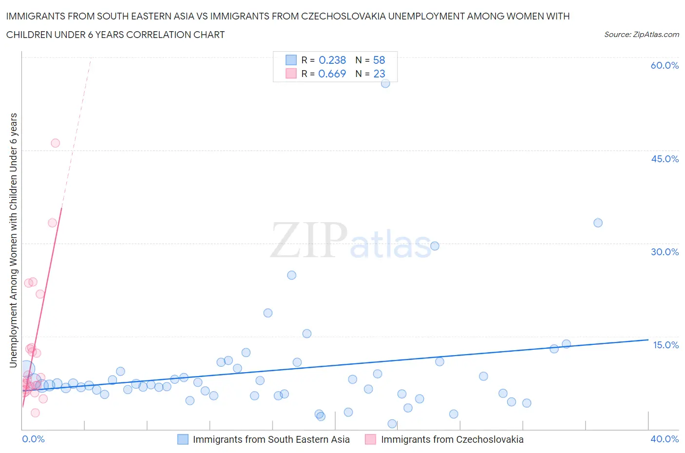 Immigrants from South Eastern Asia vs Immigrants from Czechoslovakia Unemployment Among Women with Children Under 6 years