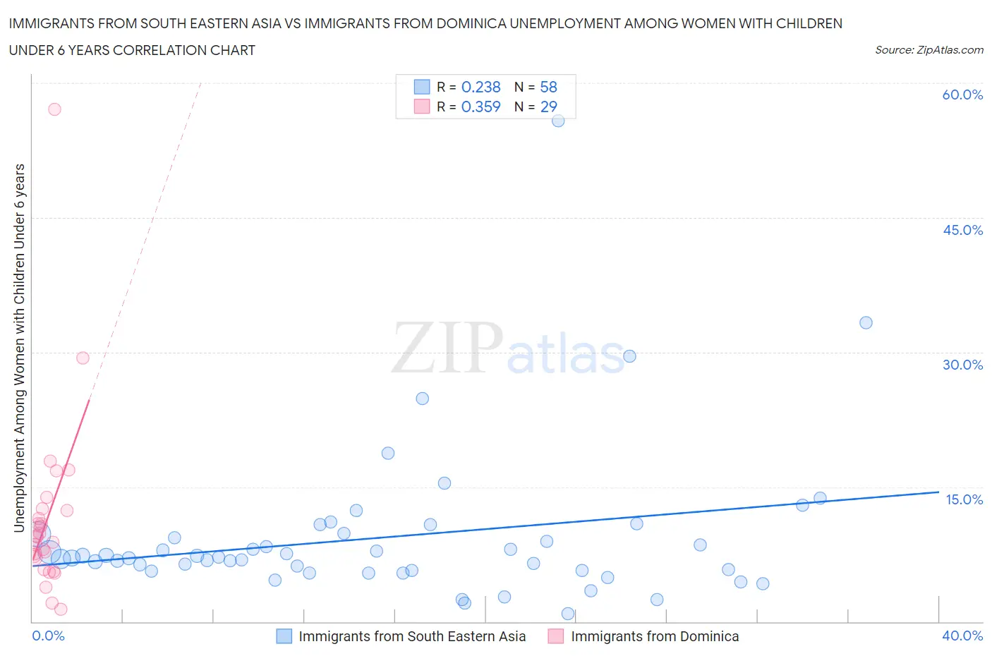 Immigrants from South Eastern Asia vs Immigrants from Dominica Unemployment Among Women with Children Under 6 years