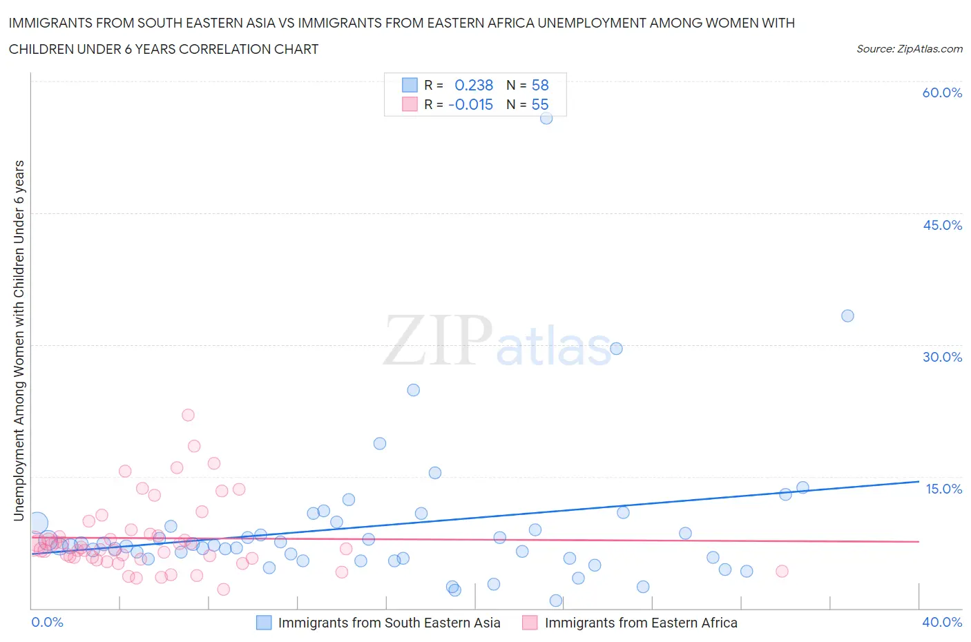 Immigrants from South Eastern Asia vs Immigrants from Eastern Africa Unemployment Among Women with Children Under 6 years
