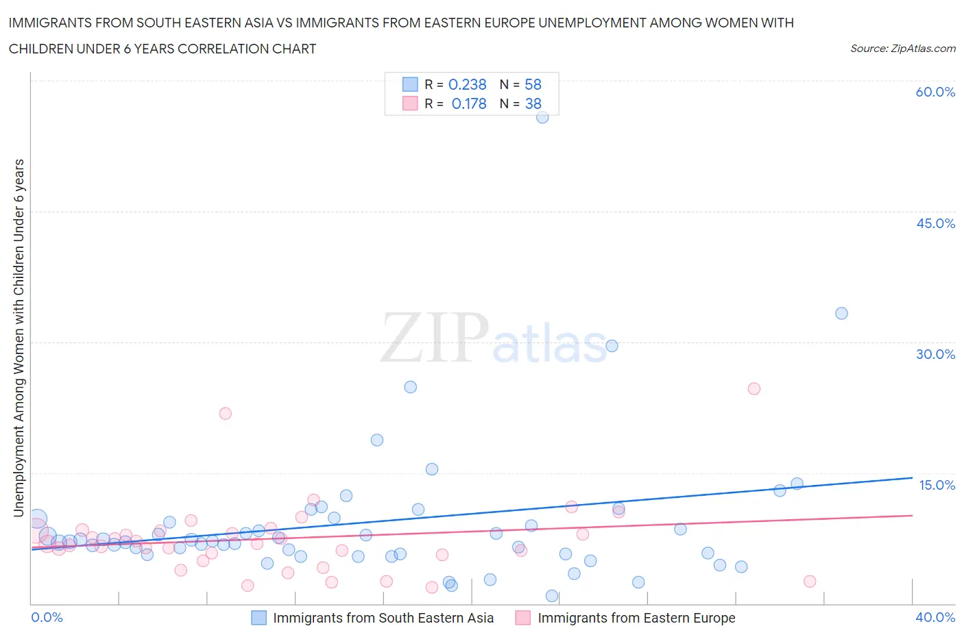 Immigrants from South Eastern Asia vs Immigrants from Eastern Europe Unemployment Among Women with Children Under 6 years