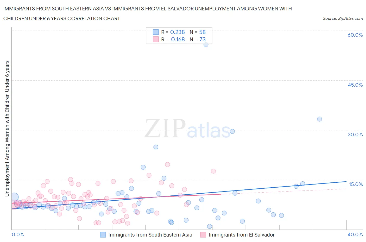 Immigrants from South Eastern Asia vs Immigrants from El Salvador Unemployment Among Women with Children Under 6 years