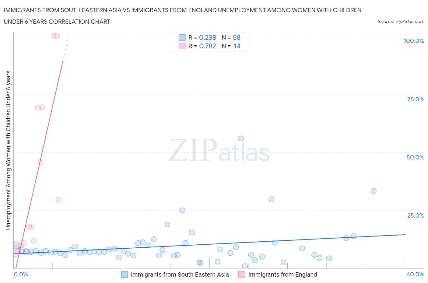 Immigrants from South Eastern Asia vs Immigrants from England Unemployment Among Women with Children Under 6 years