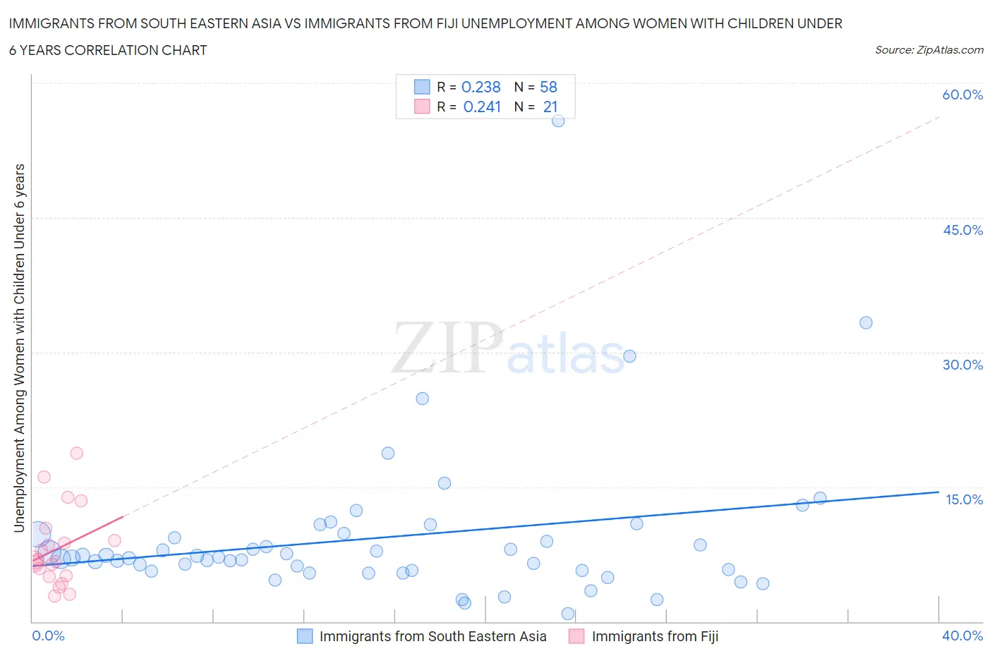 Immigrants from South Eastern Asia vs Immigrants from Fiji Unemployment Among Women with Children Under 6 years