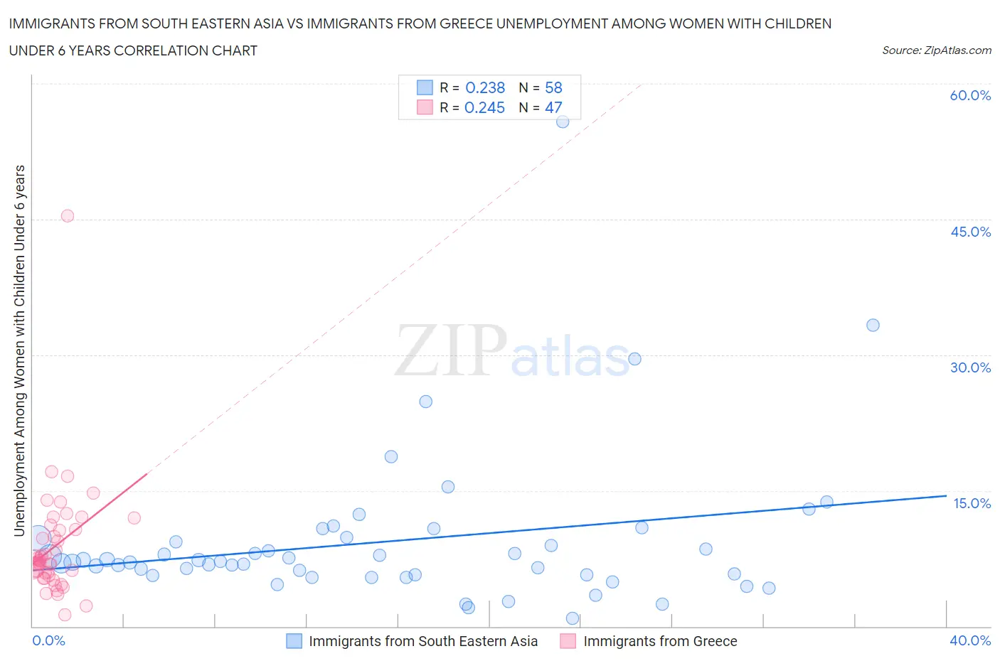 Immigrants from South Eastern Asia vs Immigrants from Greece Unemployment Among Women with Children Under 6 years