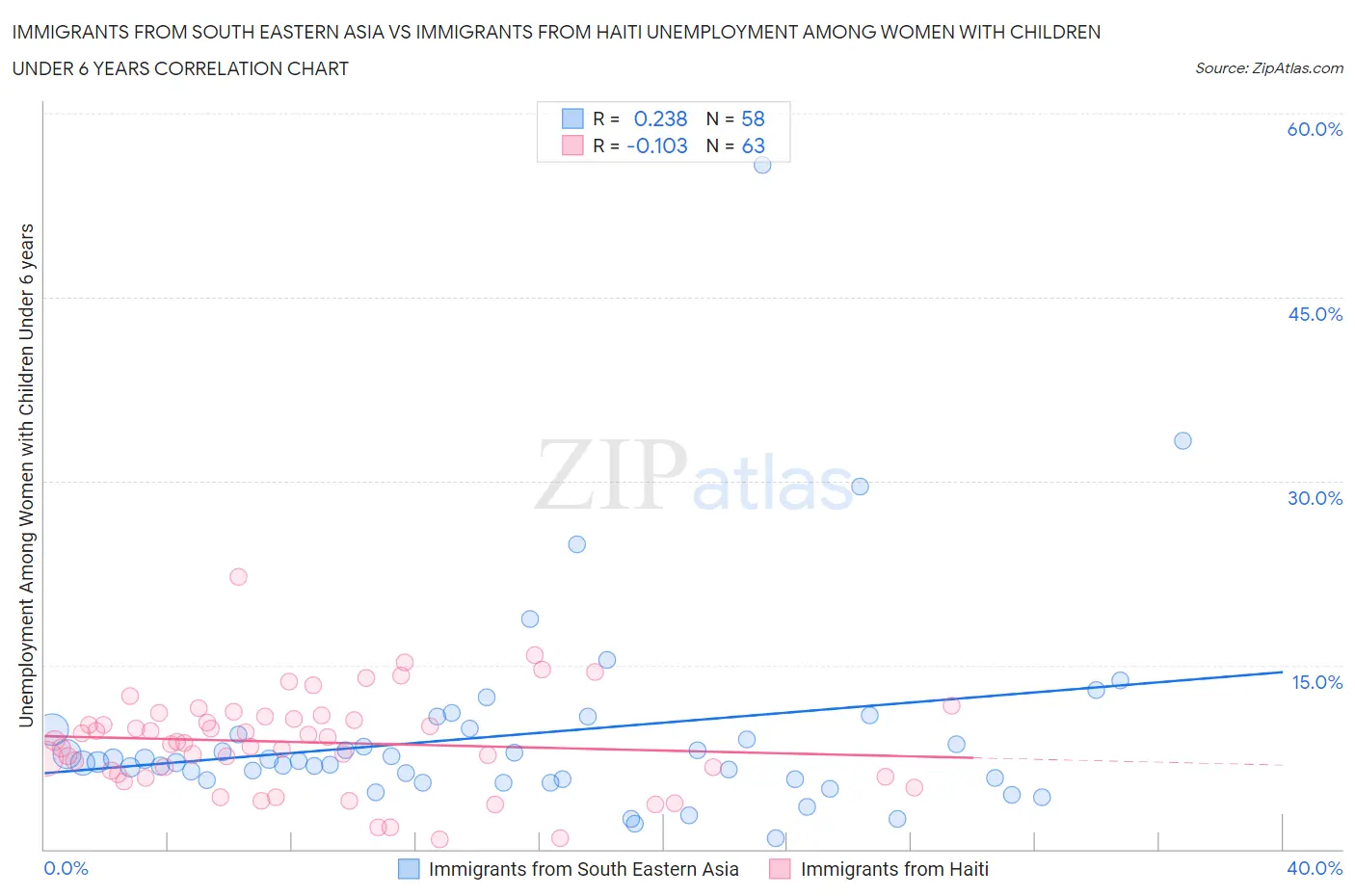 Immigrants from South Eastern Asia vs Immigrants from Haiti Unemployment Among Women with Children Under 6 years