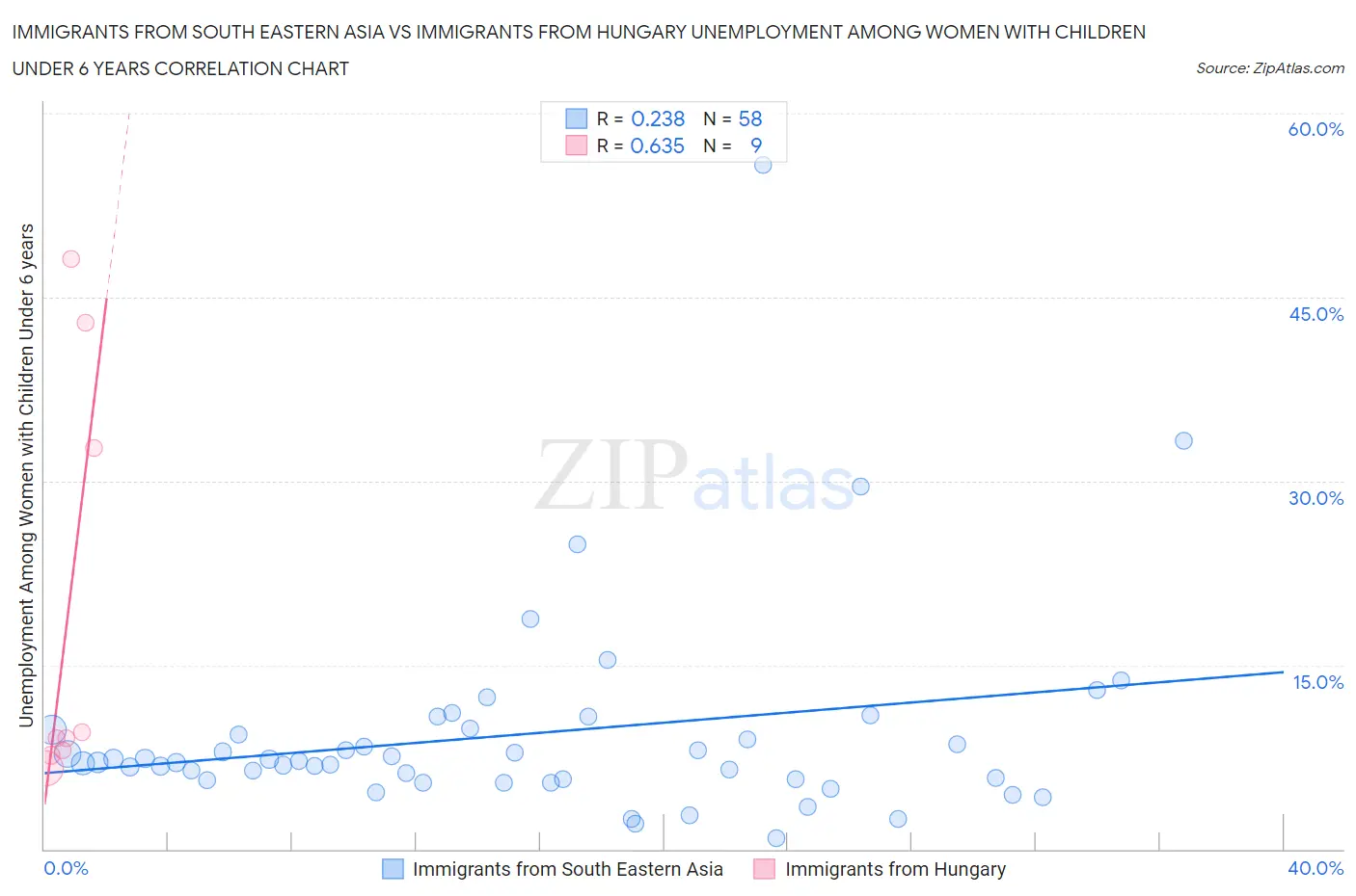 Immigrants from South Eastern Asia vs Immigrants from Hungary Unemployment Among Women with Children Under 6 years