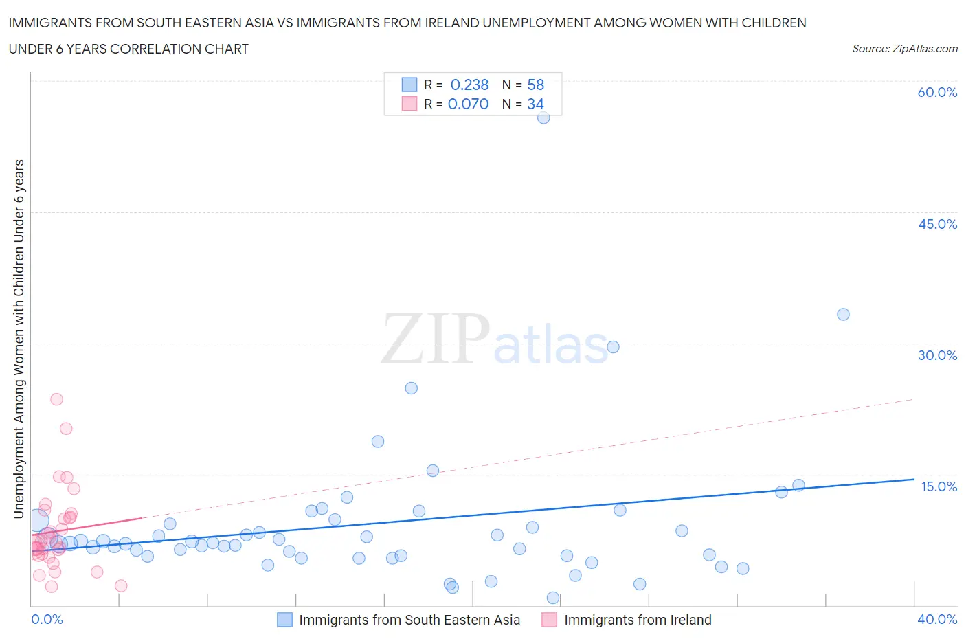 Immigrants from South Eastern Asia vs Immigrants from Ireland Unemployment Among Women with Children Under 6 years