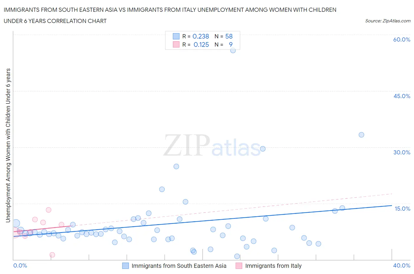 Immigrants from South Eastern Asia vs Immigrants from Italy Unemployment Among Women with Children Under 6 years