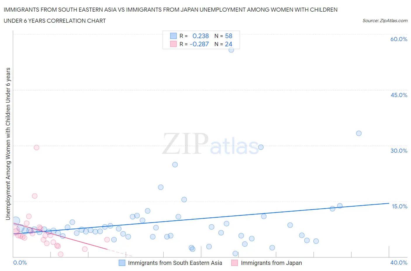Immigrants from South Eastern Asia vs Immigrants from Japan Unemployment Among Women with Children Under 6 years