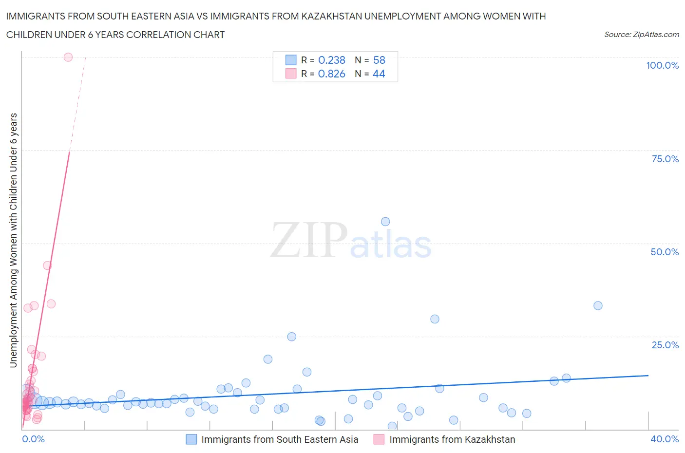 Immigrants from South Eastern Asia vs Immigrants from Kazakhstan Unemployment Among Women with Children Under 6 years