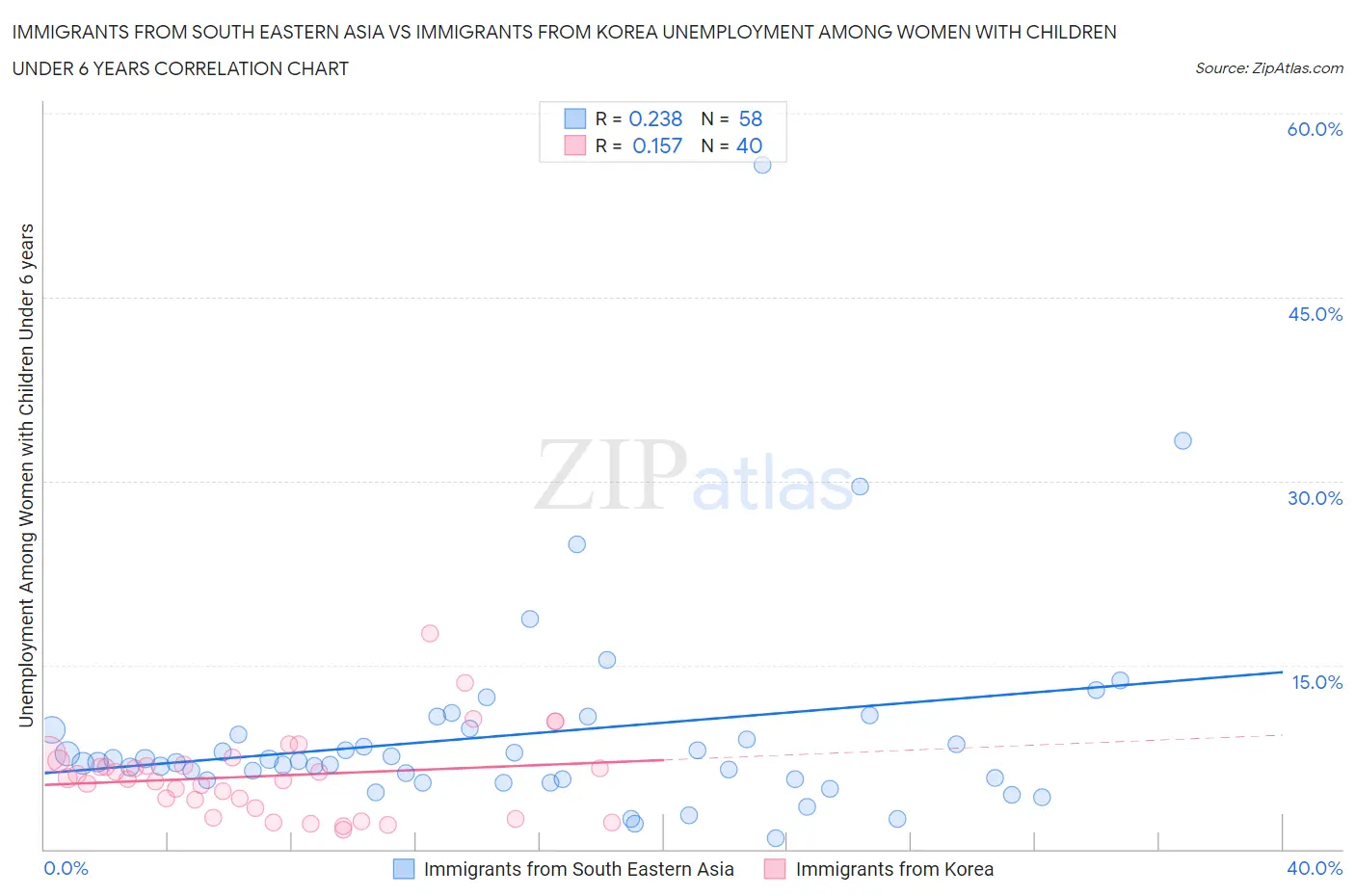 Immigrants from South Eastern Asia vs Immigrants from Korea Unemployment Among Women with Children Under 6 years