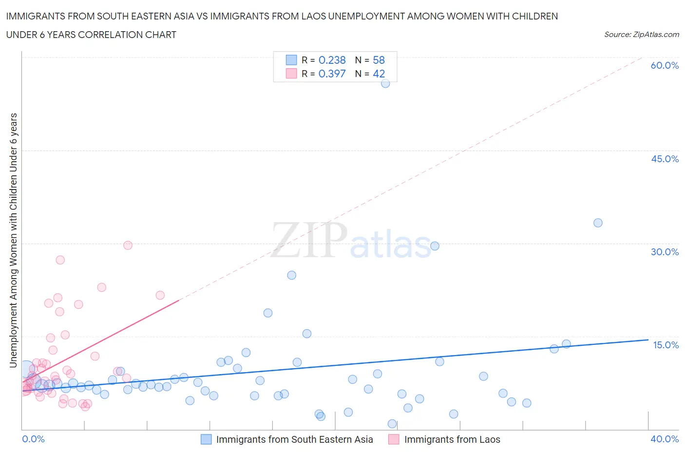 Immigrants from South Eastern Asia vs Immigrants from Laos Unemployment Among Women with Children Under 6 years