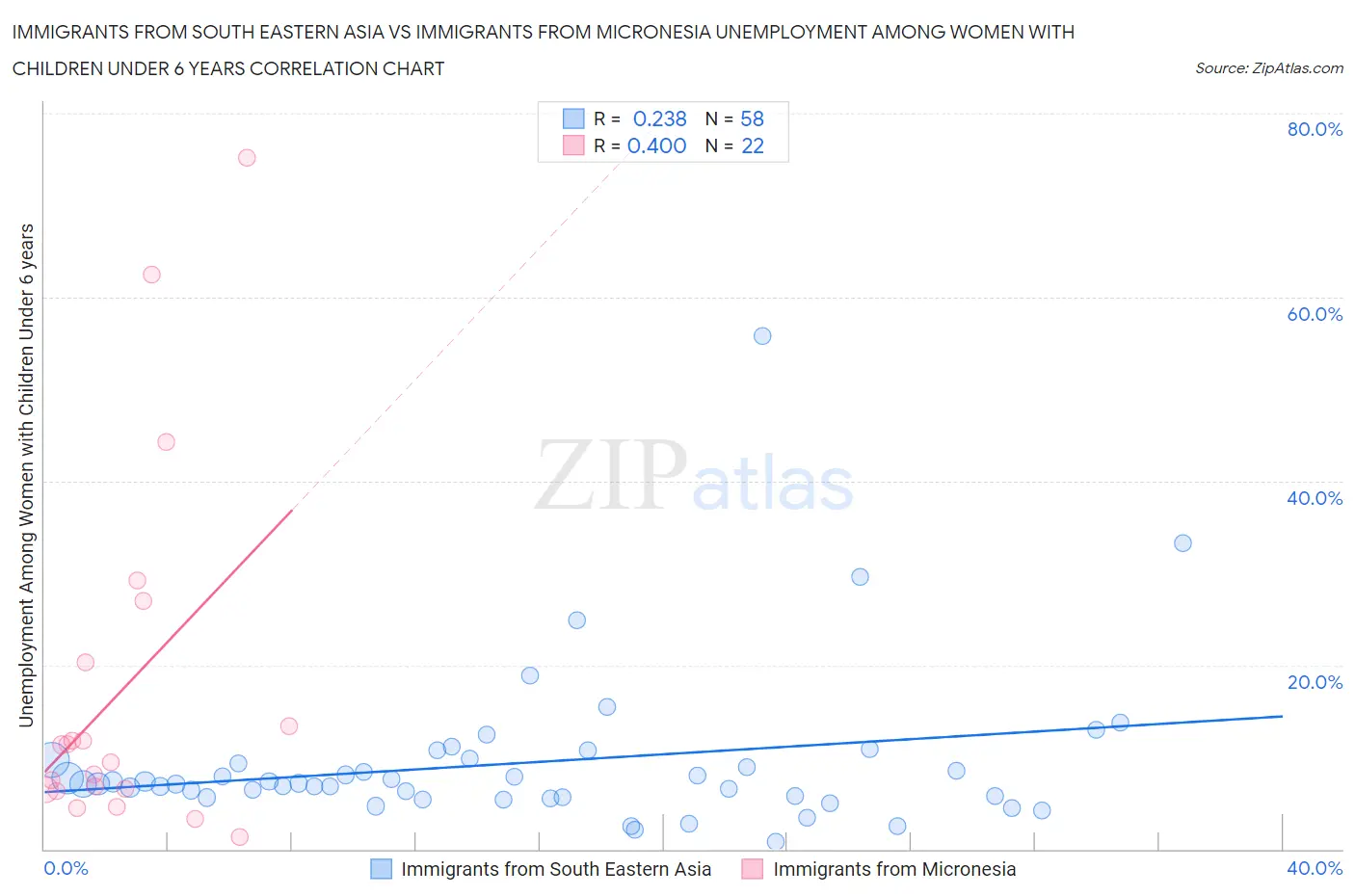 Immigrants from South Eastern Asia vs Immigrants from Micronesia Unemployment Among Women with Children Under 6 years