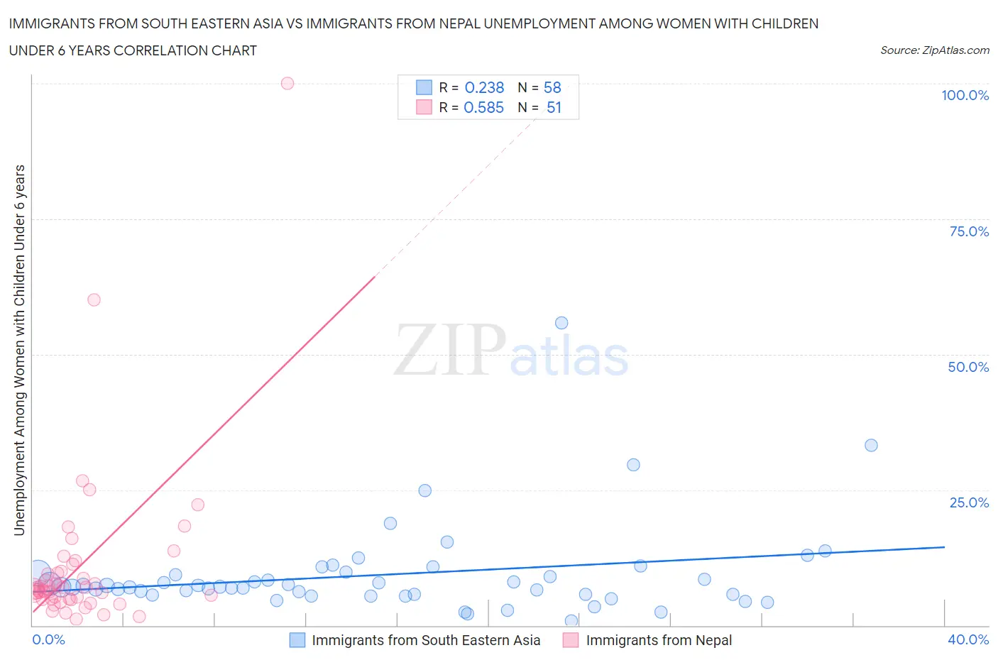 Immigrants from South Eastern Asia vs Immigrants from Nepal Unemployment Among Women with Children Under 6 years