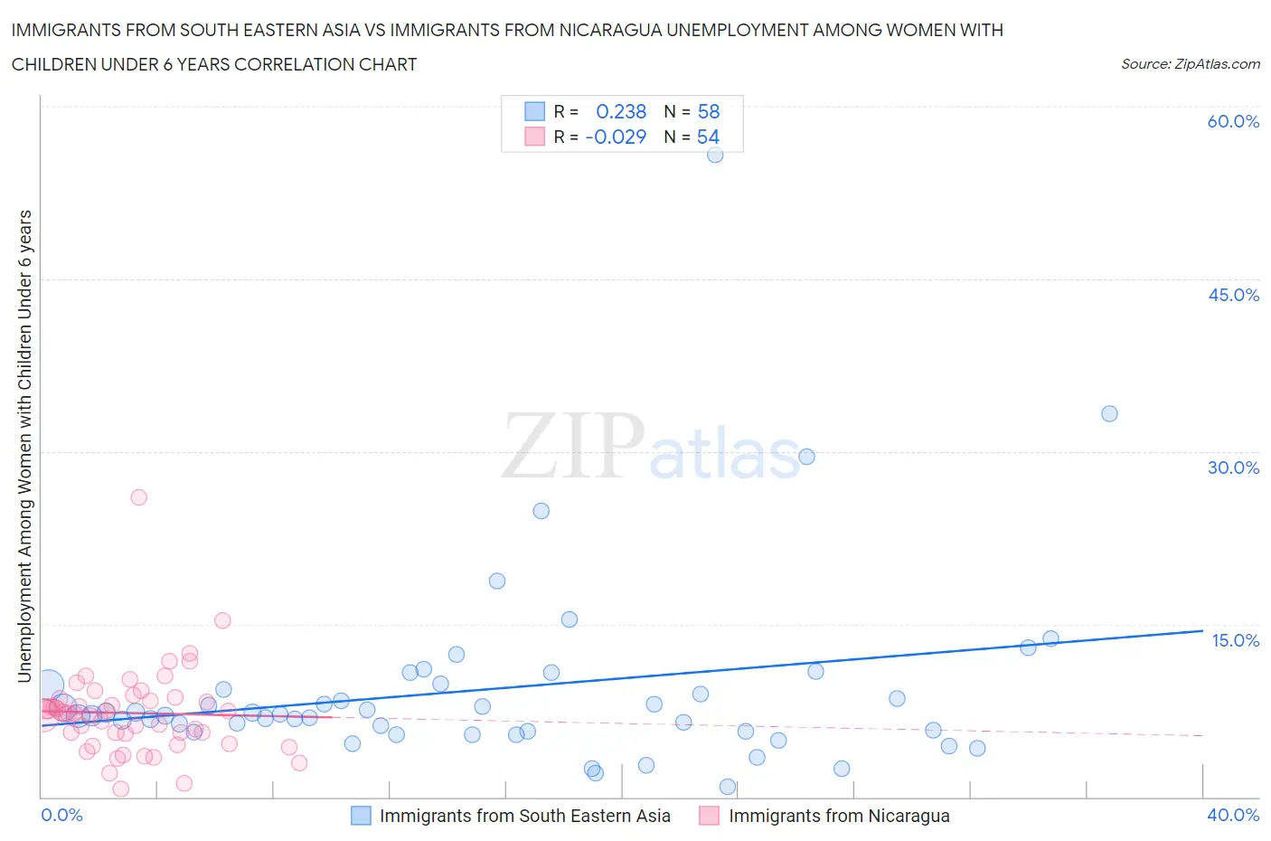 Immigrants from South Eastern Asia vs Immigrants from Nicaragua Unemployment Among Women with Children Under 6 years