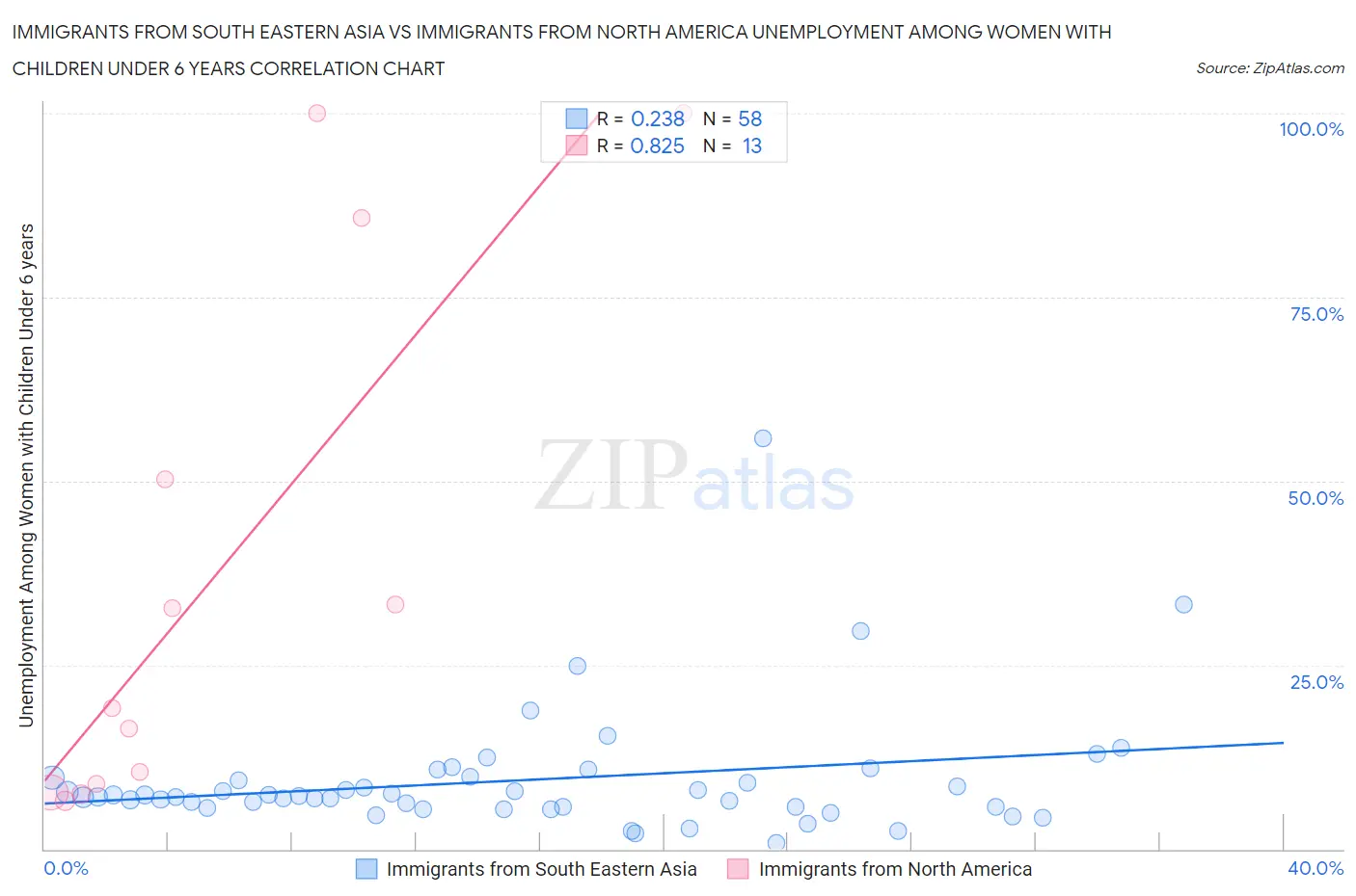 Immigrants from South Eastern Asia vs Immigrants from North America Unemployment Among Women with Children Under 6 years