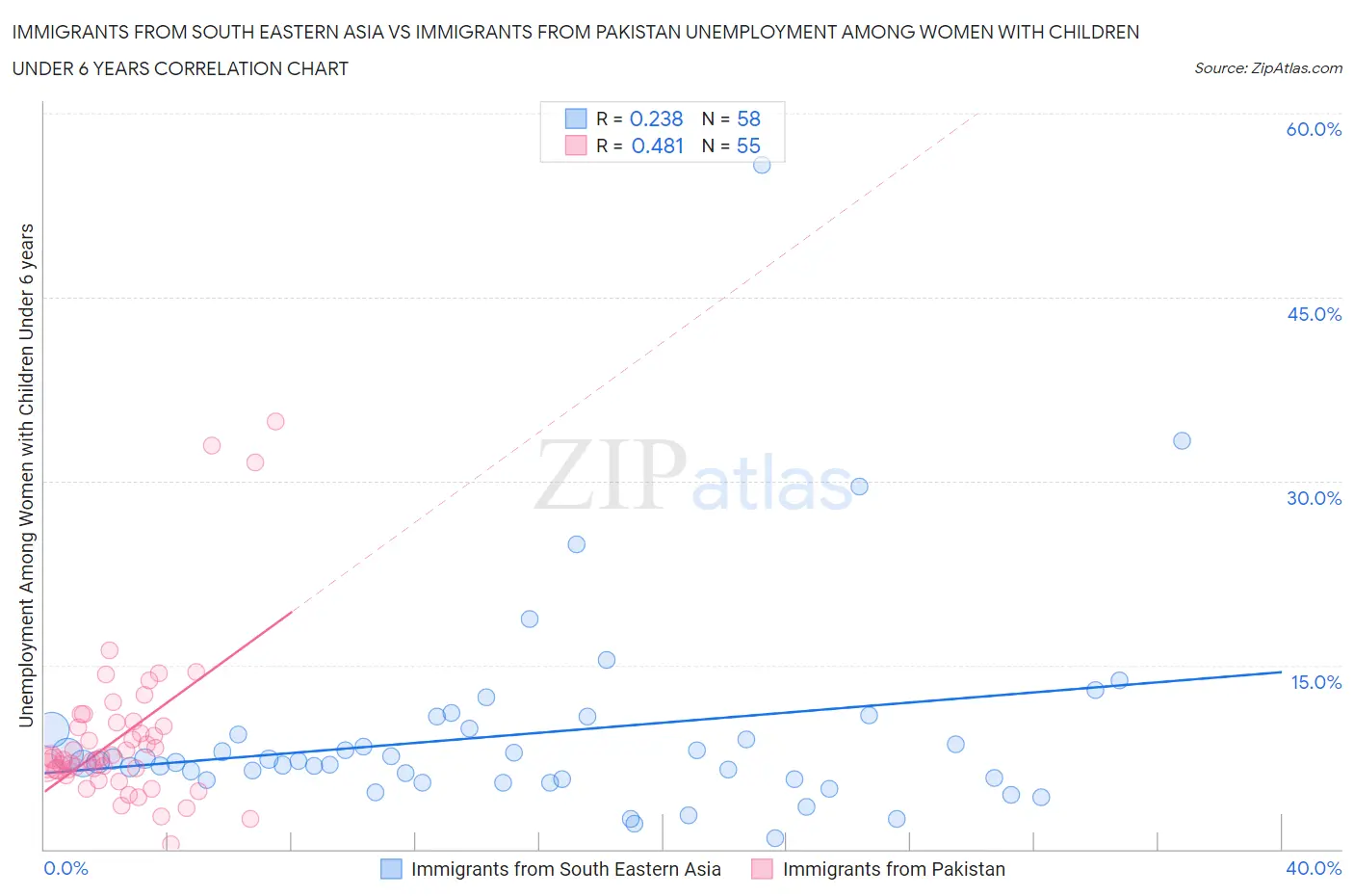 Immigrants from South Eastern Asia vs Immigrants from Pakistan Unemployment Among Women with Children Under 6 years