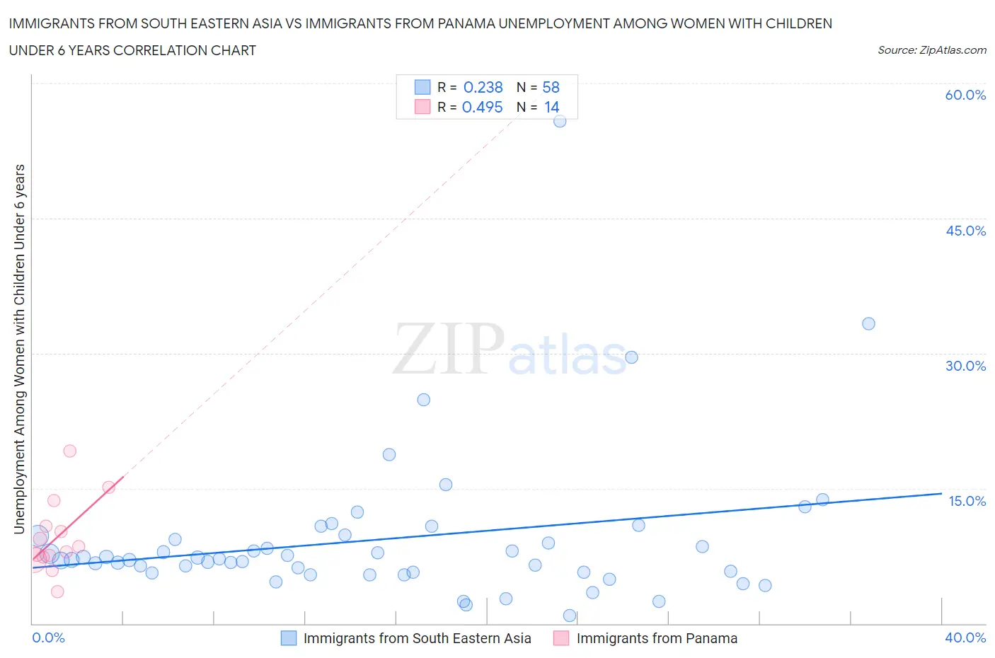 Immigrants from South Eastern Asia vs Immigrants from Panama Unemployment Among Women with Children Under 6 years