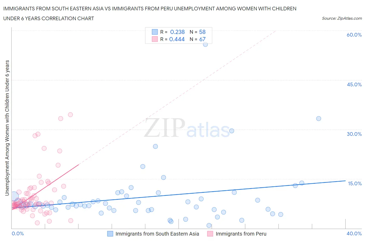 Immigrants from South Eastern Asia vs Immigrants from Peru Unemployment Among Women with Children Under 6 years