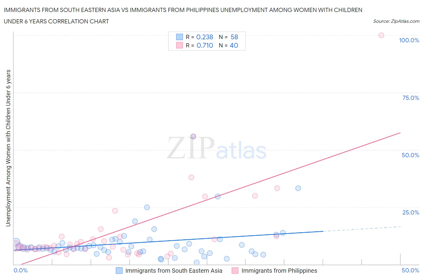 Immigrants from South Eastern Asia vs Immigrants from Philippines Unemployment Among Women with Children Under 6 years