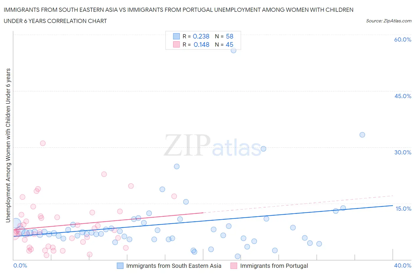 Immigrants from South Eastern Asia vs Immigrants from Portugal Unemployment Among Women with Children Under 6 years