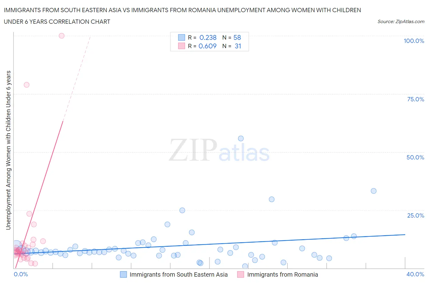 Immigrants from South Eastern Asia vs Immigrants from Romania Unemployment Among Women with Children Under 6 years
