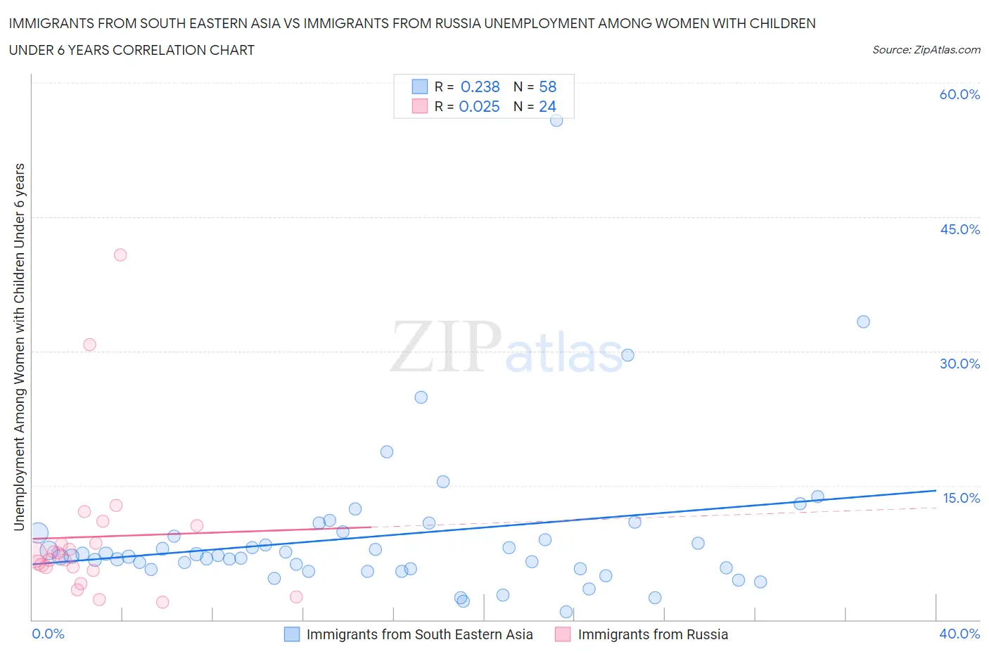 Immigrants from South Eastern Asia vs Immigrants from Russia Unemployment Among Women with Children Under 6 years