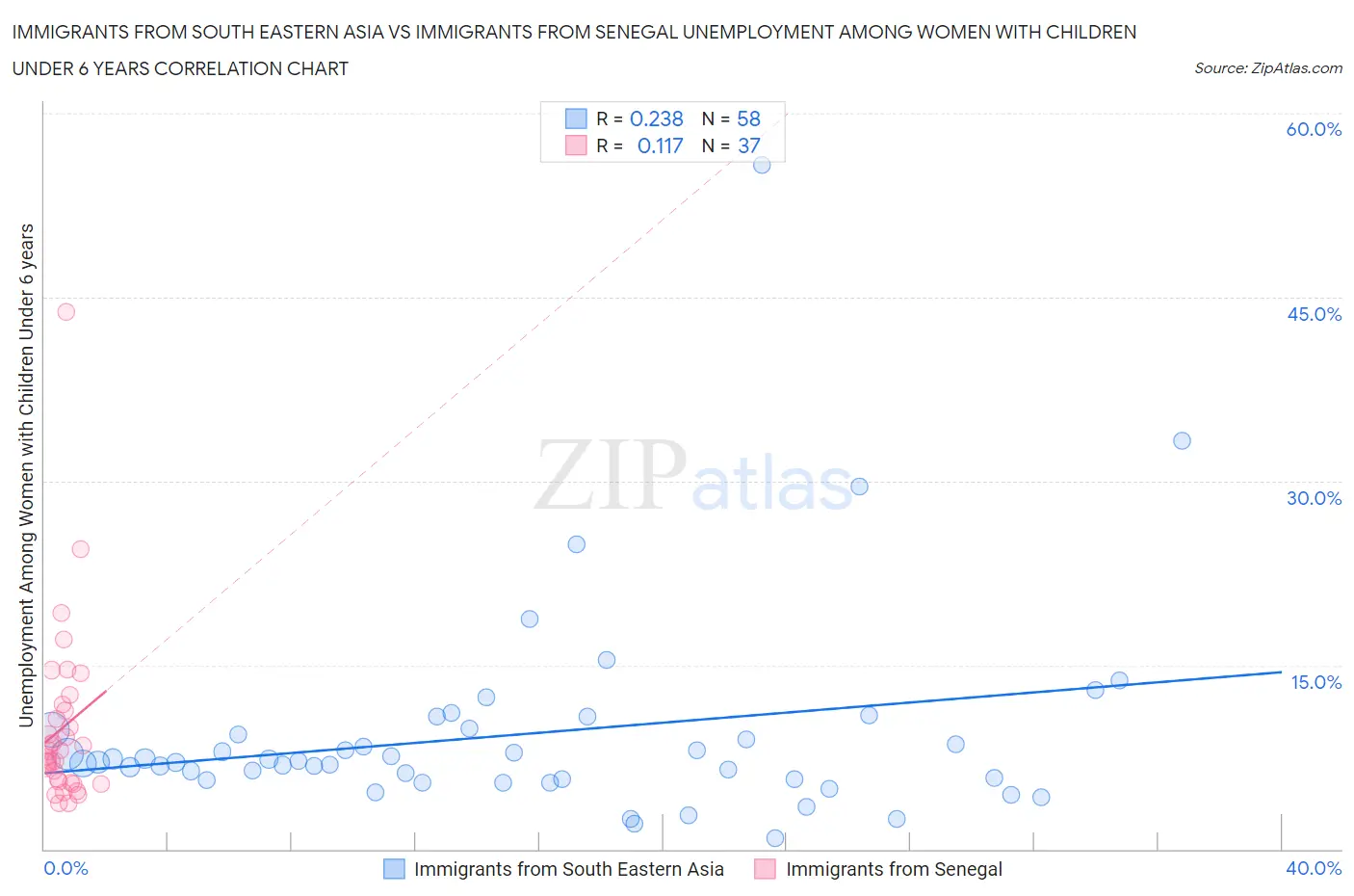 Immigrants from South Eastern Asia vs Immigrants from Senegal Unemployment Among Women with Children Under 6 years