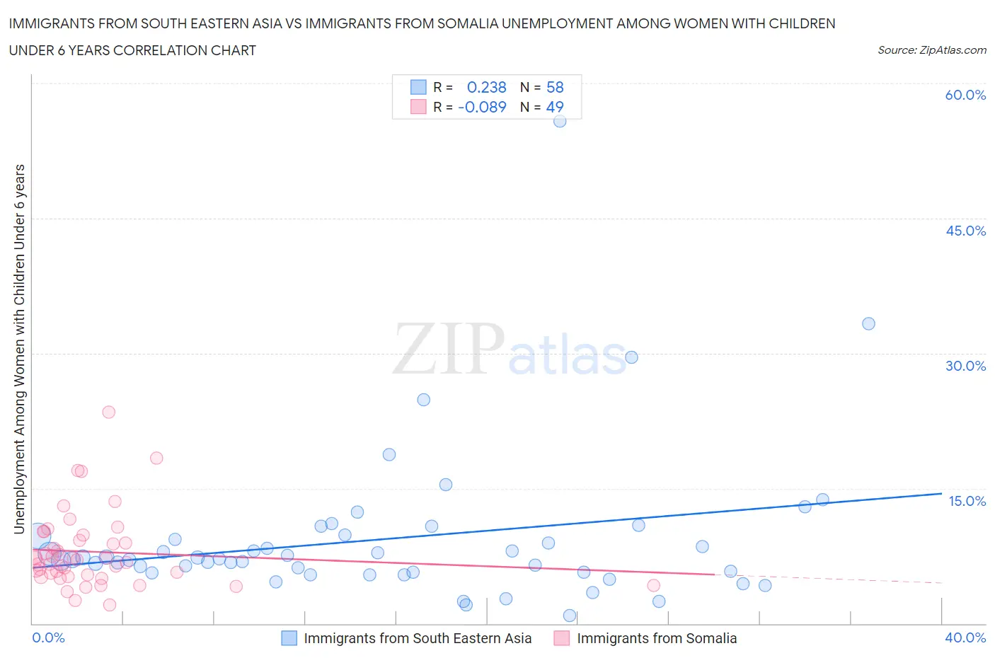 Immigrants from South Eastern Asia vs Immigrants from Somalia Unemployment Among Women with Children Under 6 years