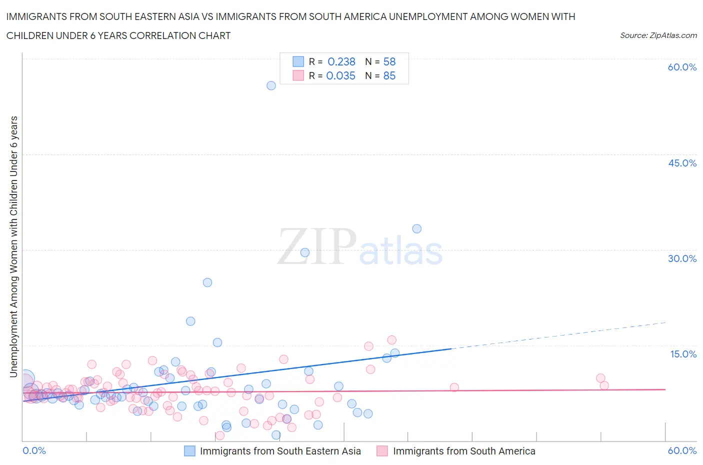 Immigrants from South Eastern Asia vs Immigrants from South America Unemployment Among Women with Children Under 6 years