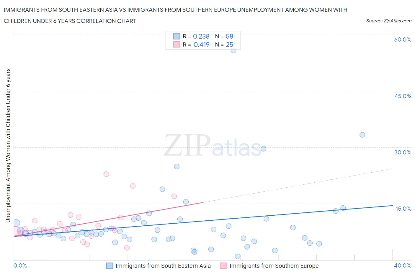 Immigrants from South Eastern Asia vs Immigrants from Southern Europe Unemployment Among Women with Children Under 6 years