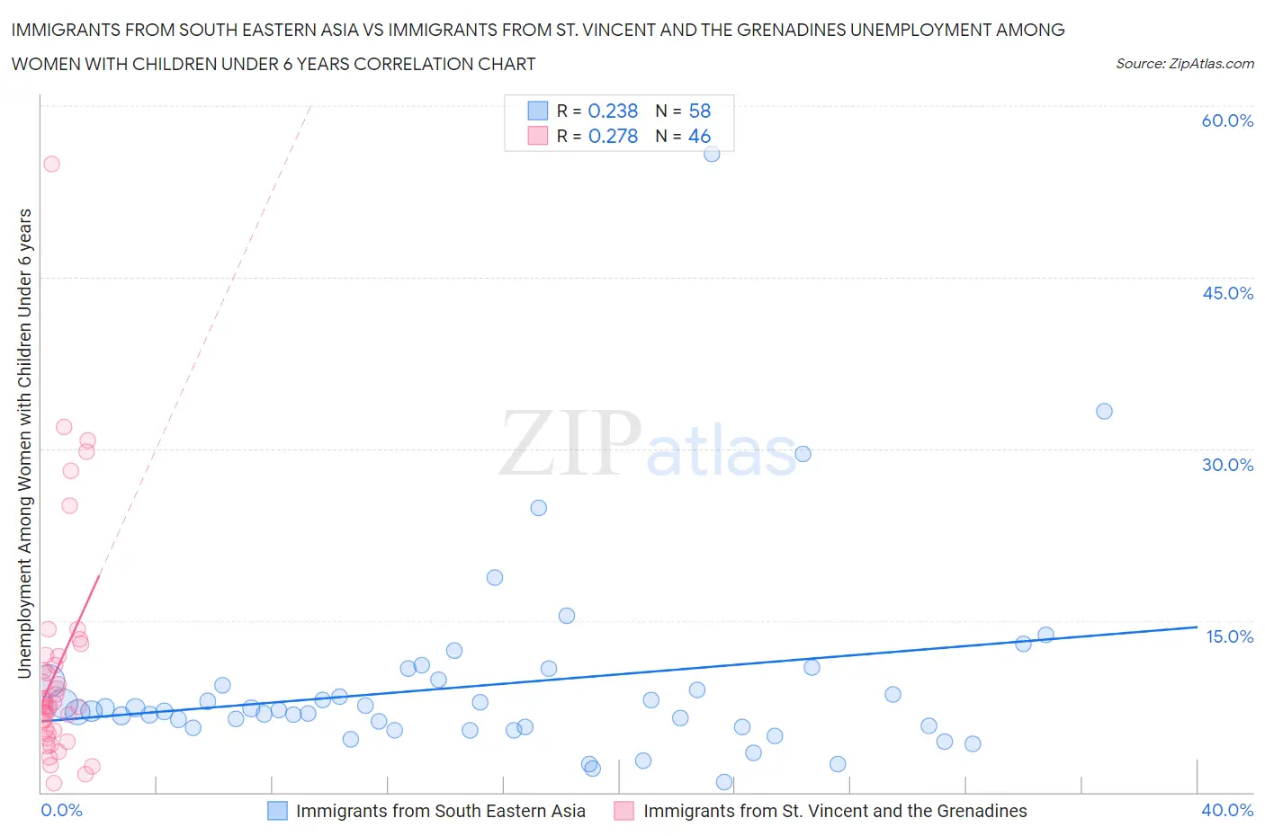 Immigrants from South Eastern Asia vs Immigrants from St. Vincent and the Grenadines Unemployment Among Women with Children Under 6 years