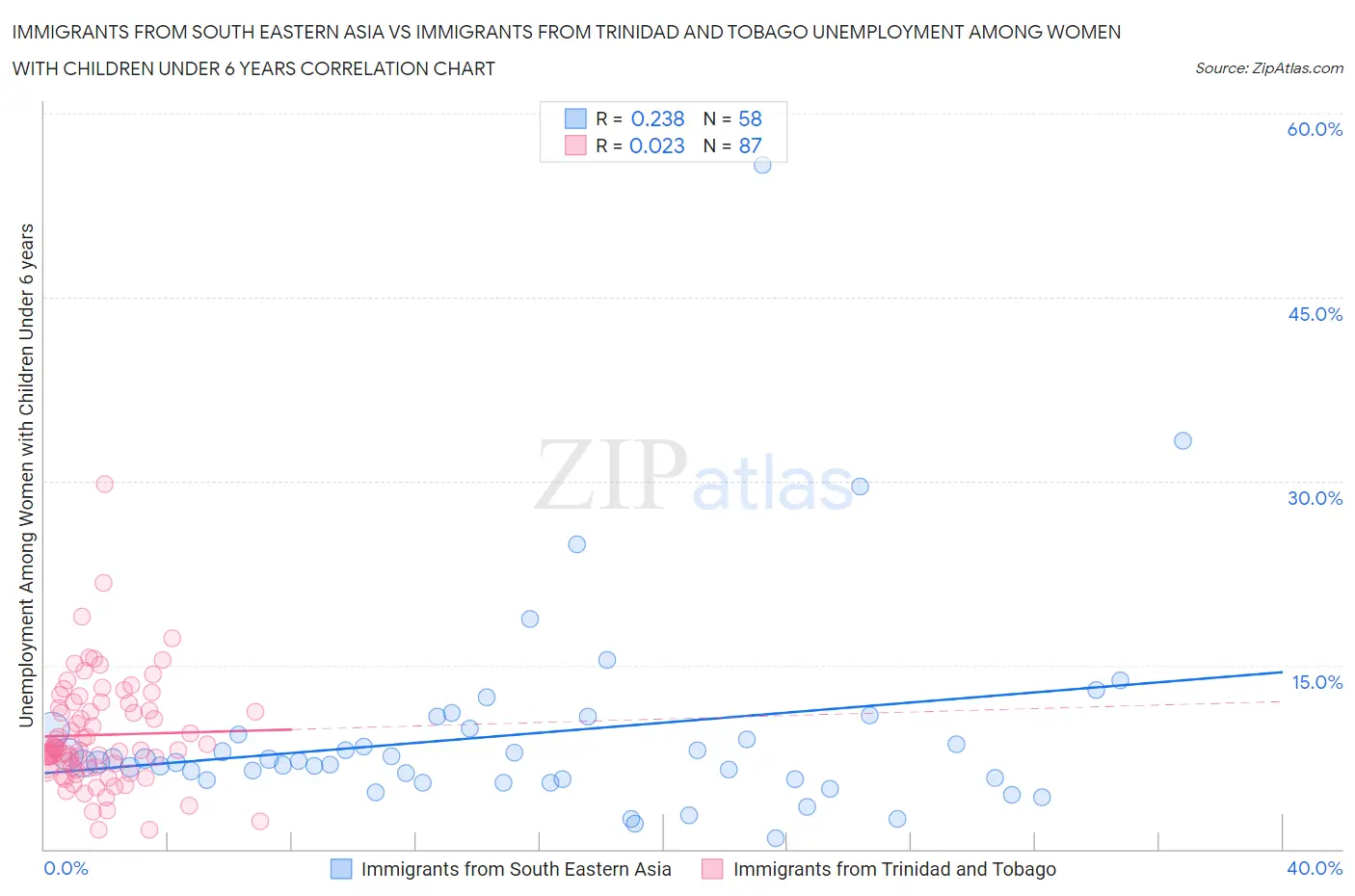 Immigrants from South Eastern Asia vs Immigrants from Trinidad and Tobago Unemployment Among Women with Children Under 6 years