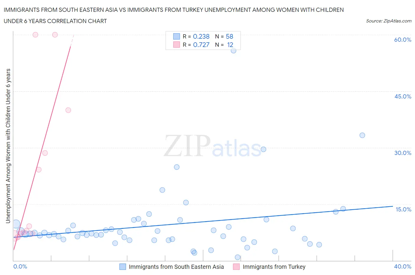 Immigrants from South Eastern Asia vs Immigrants from Turkey Unemployment Among Women with Children Under 6 years