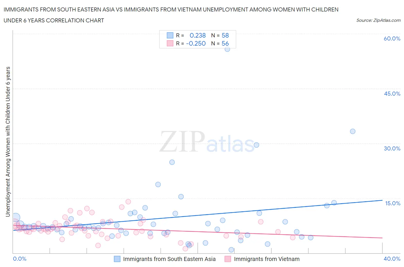 Immigrants from South Eastern Asia vs Immigrants from Vietnam Unemployment Among Women with Children Under 6 years