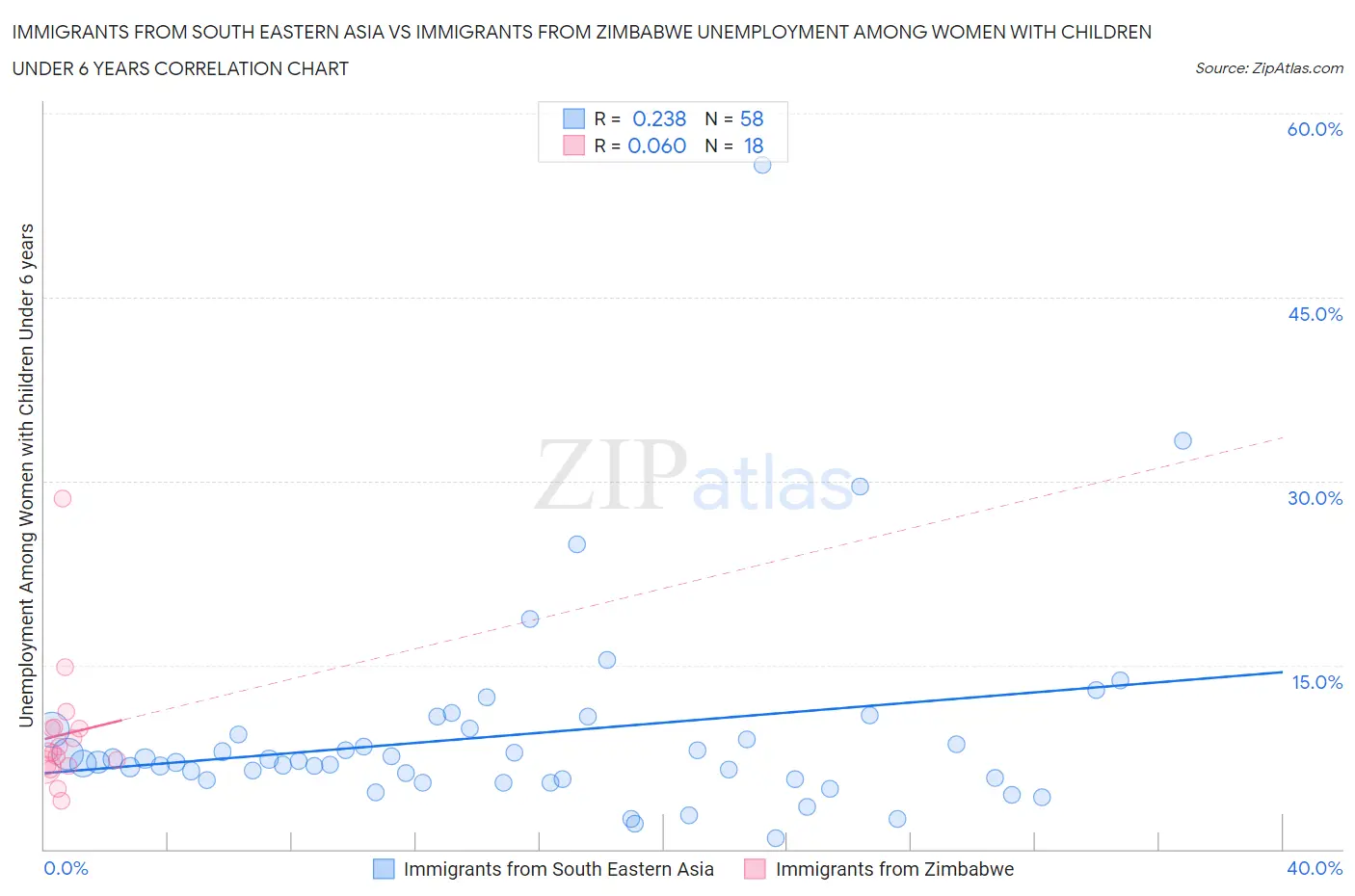 Immigrants from South Eastern Asia vs Immigrants from Zimbabwe Unemployment Among Women with Children Under 6 years