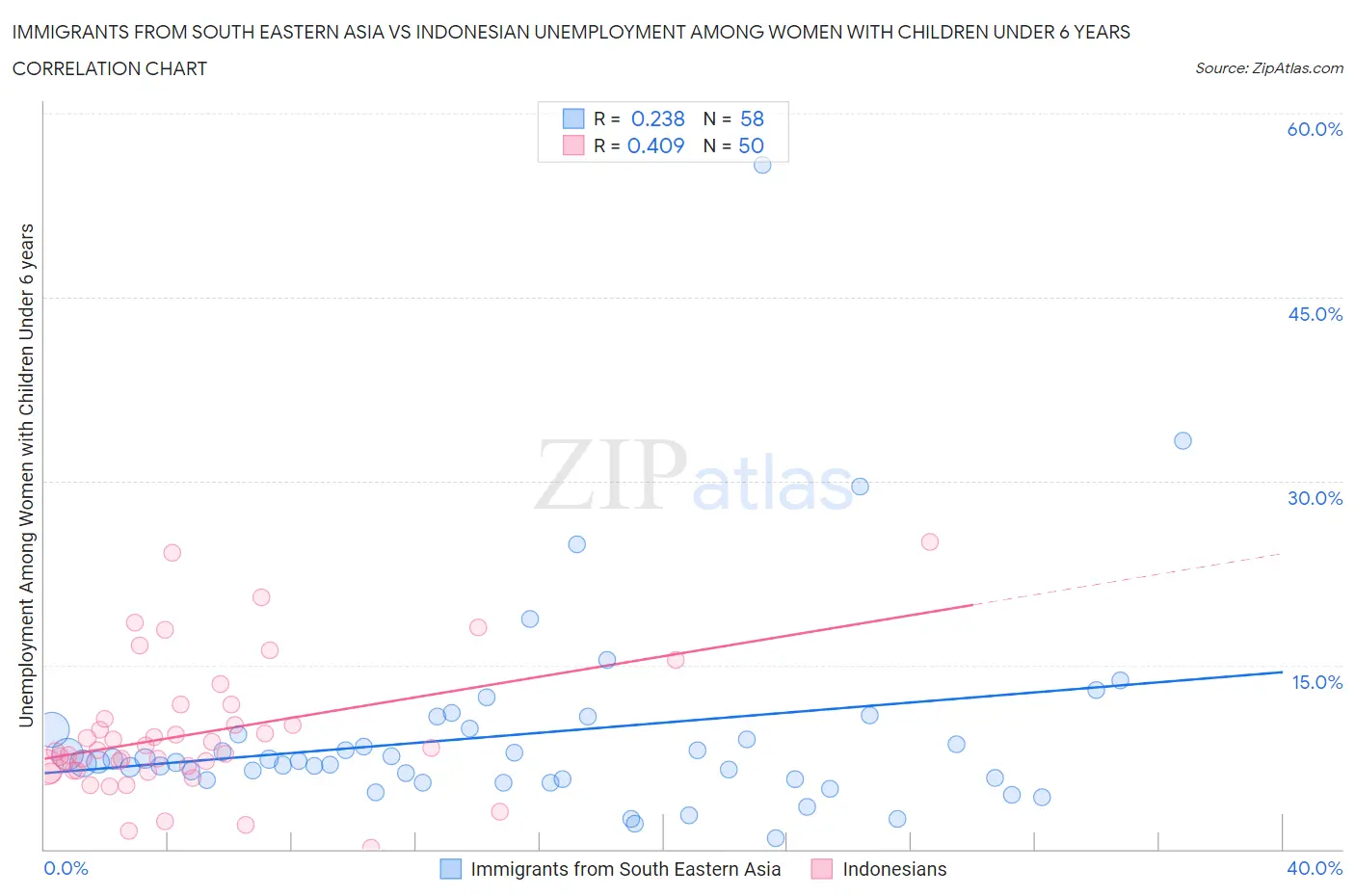 Immigrants from South Eastern Asia vs Indonesian Unemployment Among Women with Children Under 6 years
