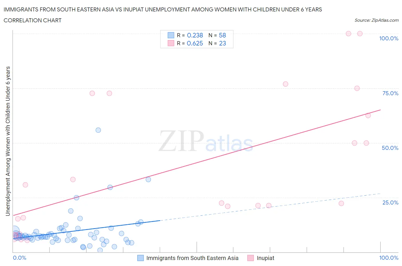 Immigrants from South Eastern Asia vs Inupiat Unemployment Among Women with Children Under 6 years