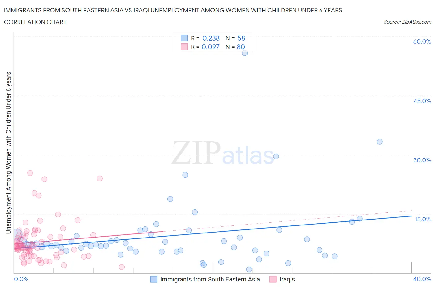 Immigrants from South Eastern Asia vs Iraqi Unemployment Among Women with Children Under 6 years