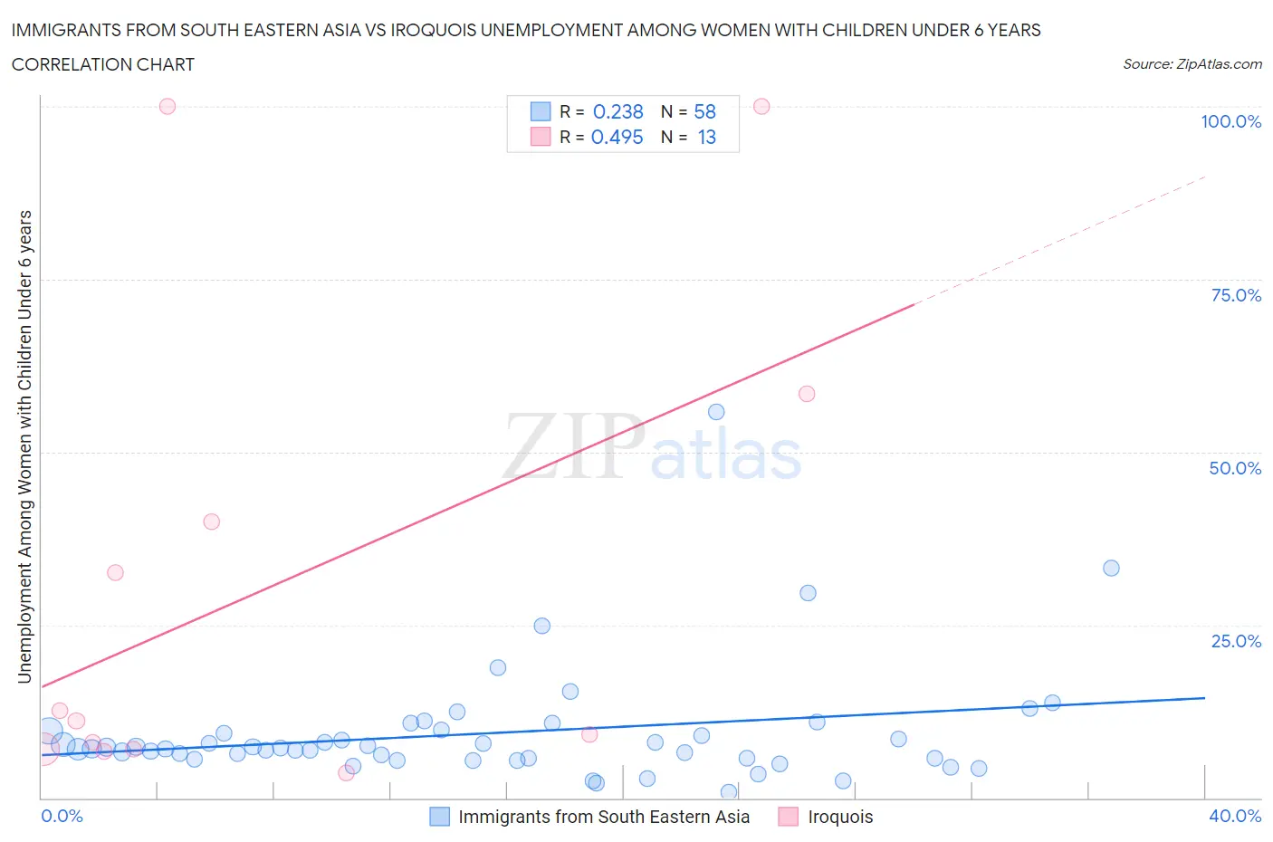 Immigrants from South Eastern Asia vs Iroquois Unemployment Among Women with Children Under 6 years