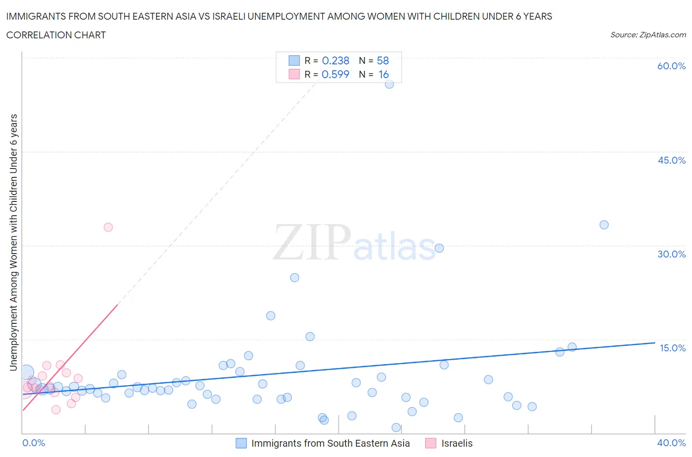 Immigrants from South Eastern Asia vs Israeli Unemployment Among Women with Children Under 6 years