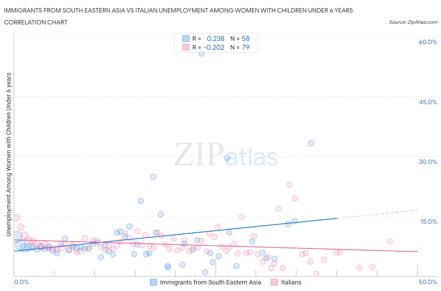Immigrants from South Eastern Asia vs Italian Unemployment Among Women with Children Under 6 years