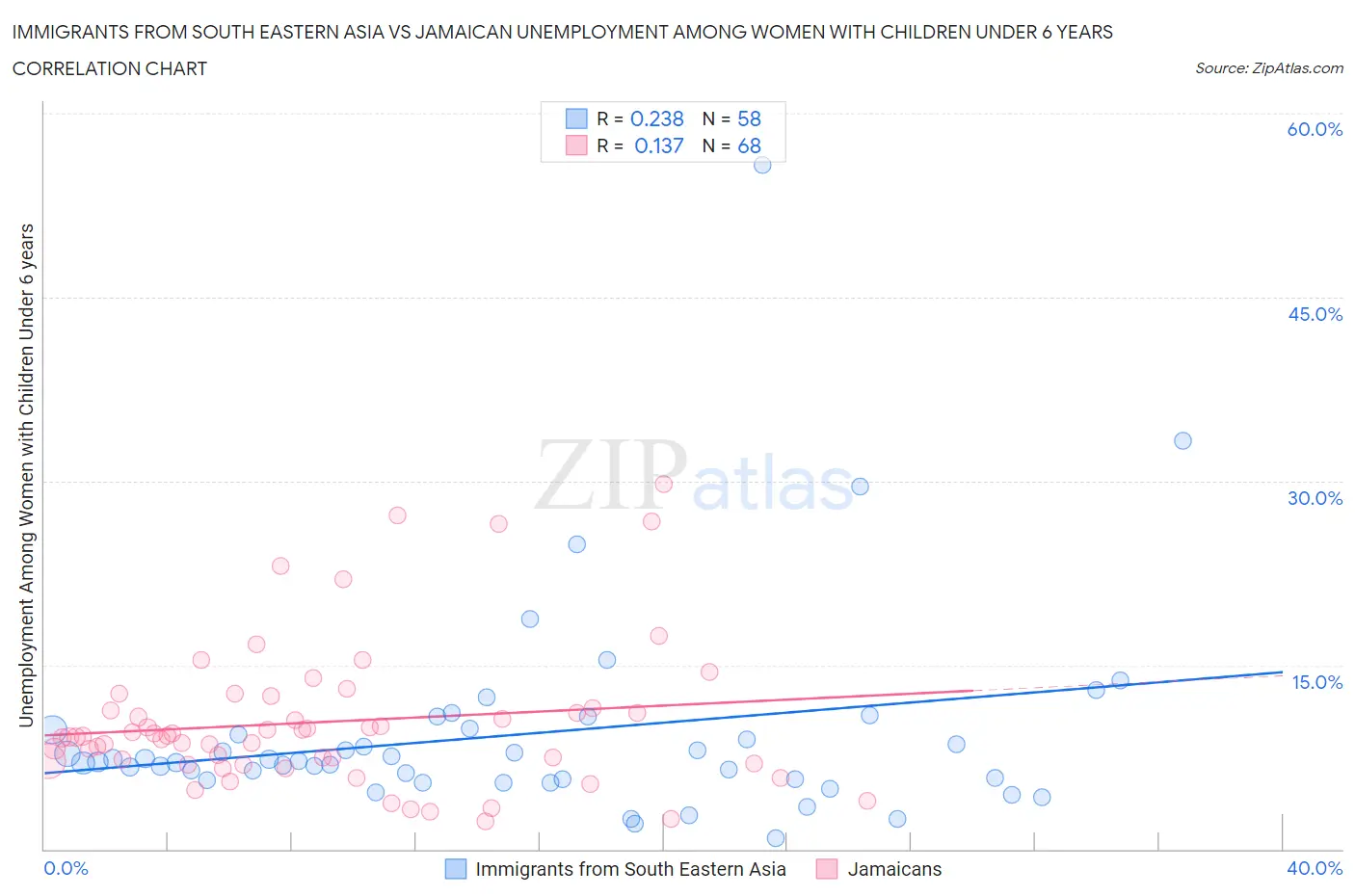 Immigrants from South Eastern Asia vs Jamaican Unemployment Among Women with Children Under 6 years