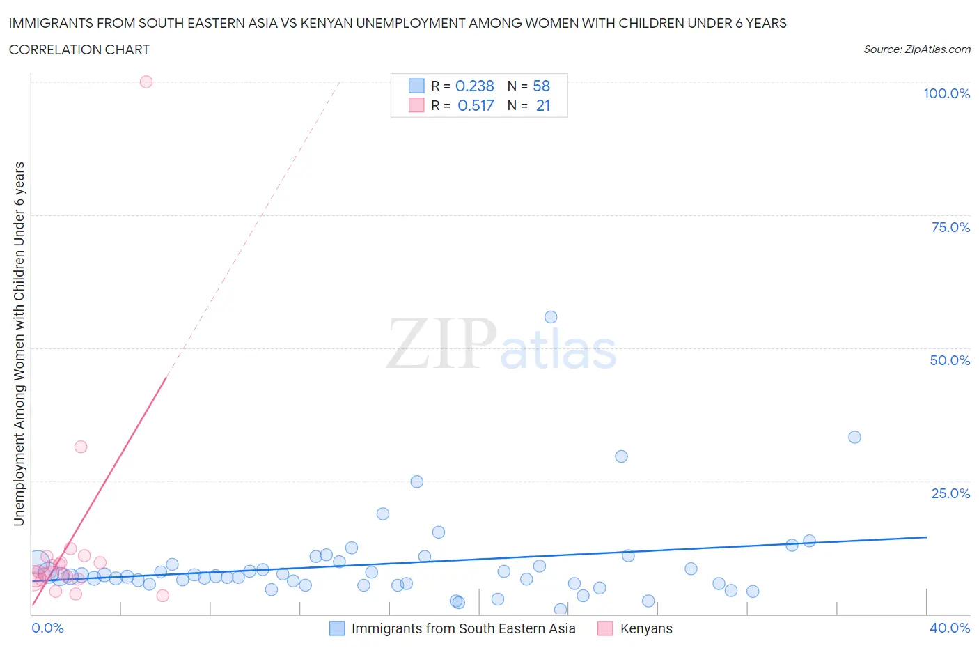 Immigrants from South Eastern Asia vs Kenyan Unemployment Among Women with Children Under 6 years