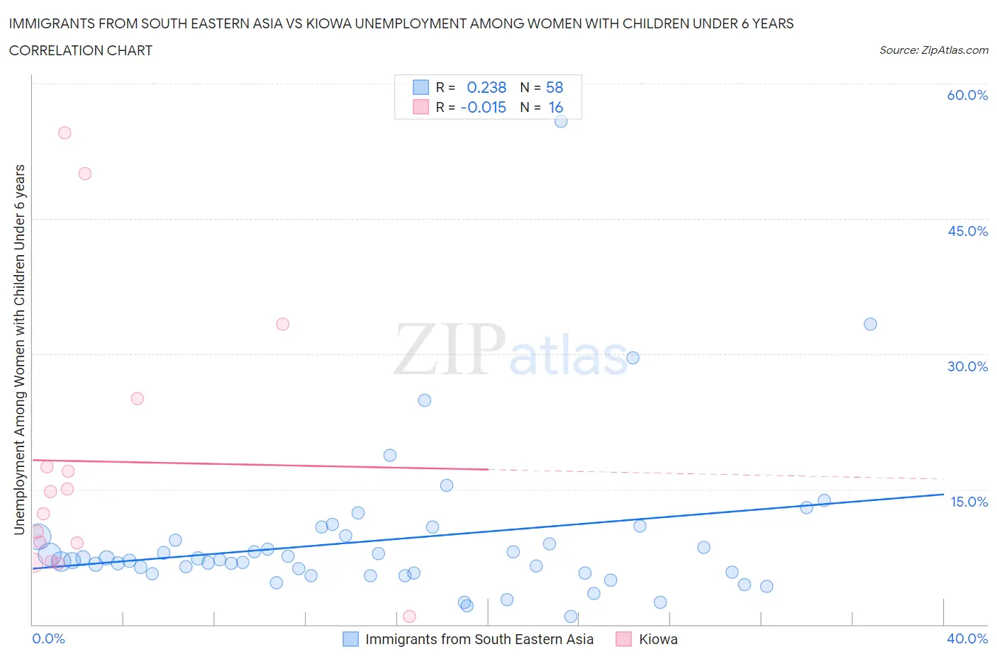 Immigrants from South Eastern Asia vs Kiowa Unemployment Among Women with Children Under 6 years