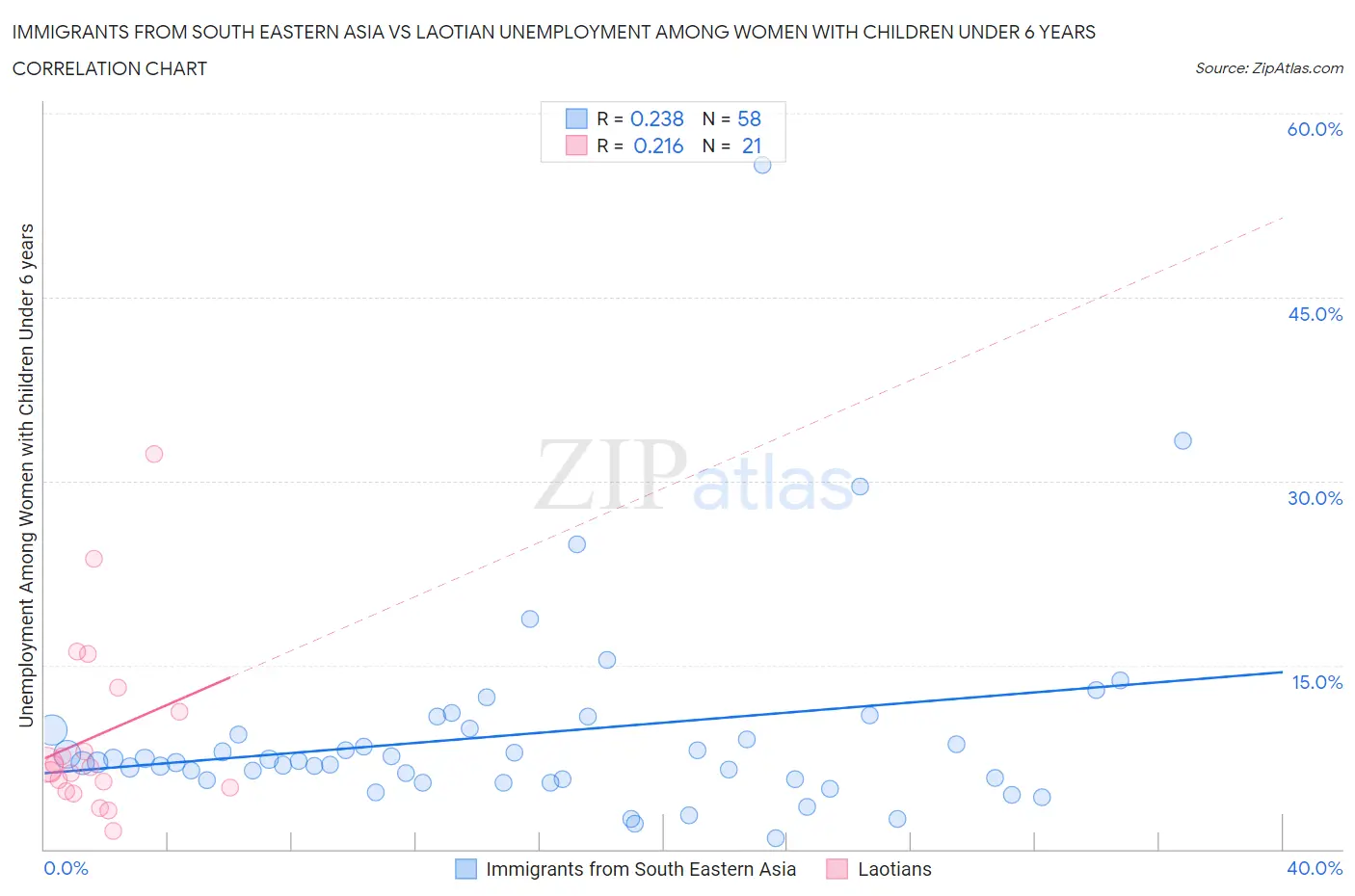 Immigrants from South Eastern Asia vs Laotian Unemployment Among Women with Children Under 6 years