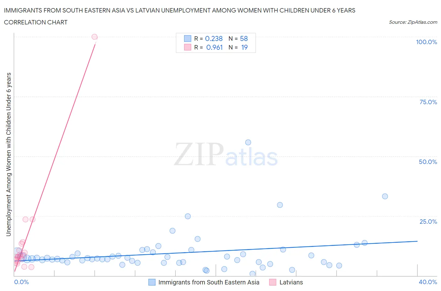 Immigrants from South Eastern Asia vs Latvian Unemployment Among Women with Children Under 6 years