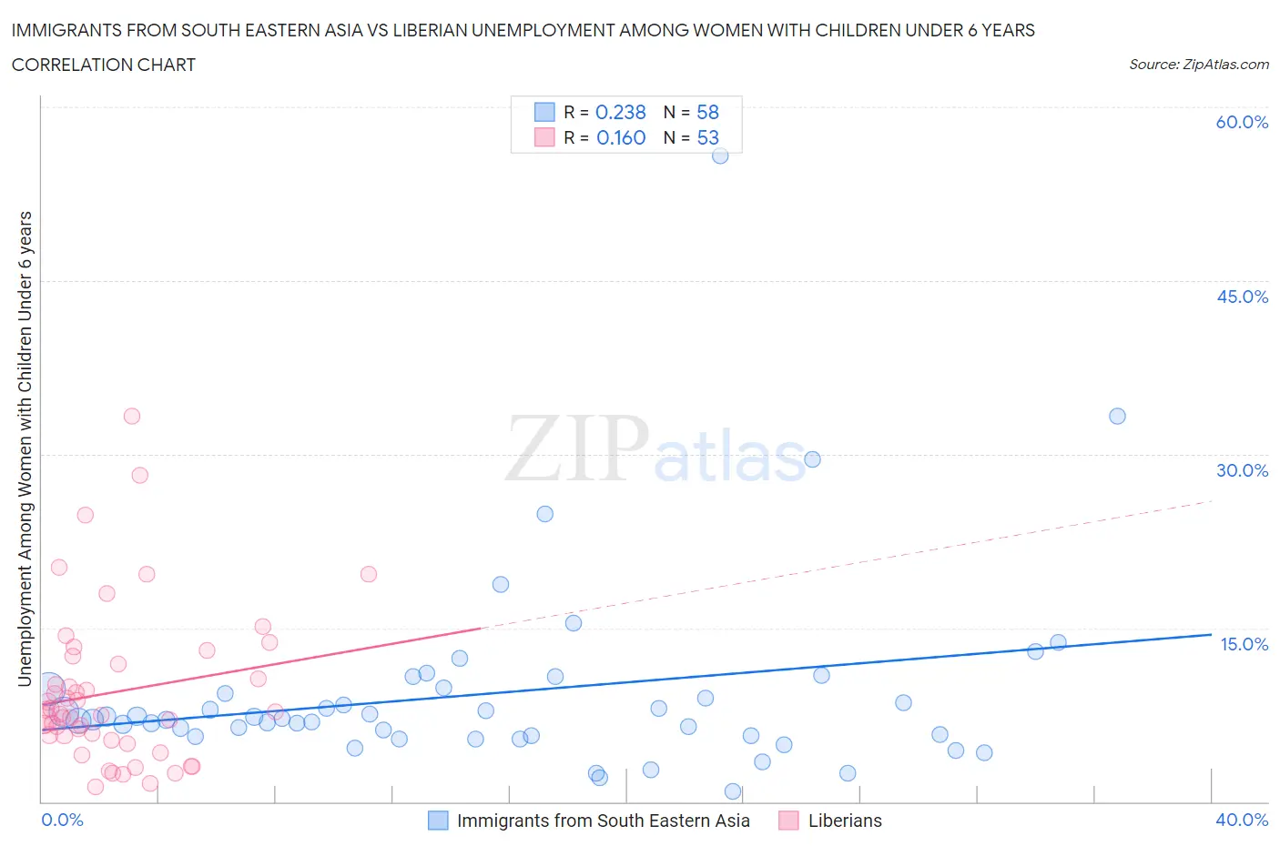 Immigrants from South Eastern Asia vs Liberian Unemployment Among Women with Children Under 6 years