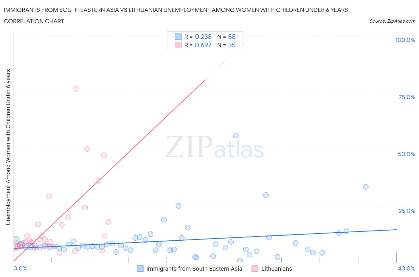 Immigrants from South Eastern Asia vs Lithuanian Unemployment Among Women with Children Under 6 years