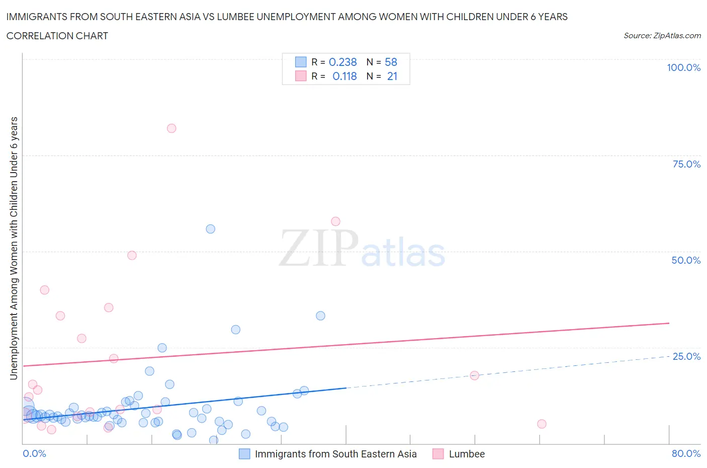 Immigrants from South Eastern Asia vs Lumbee Unemployment Among Women with Children Under 6 years